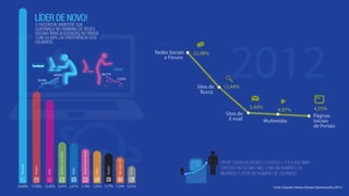 Fonte: PingdomFonte: Experian Hitwise (Serasa Experian) julho/2012
 