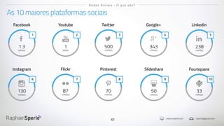 www.rsperle.com rsperle@gmail.com
62
As 10 maiores plataformas sociais
Redes Sociais - O que são?
Facebook
1.3
bilhões
1
Youtube
1
bilhão
2
Twitter
500
milhões
3
Google+
343
milhões
4
Linkedin
238
milhões
5
Instagram
130
milhões
6
Flickr
87
milhões
7
Pinterest
70
milhões
8
Slideshare
50
milhões
9
Foursquare
33
milhões
10
 