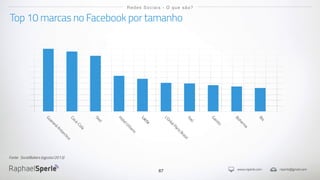 www.rsperle.com rsperle@gmail.com
67
5.084.543
5.421.0475.707.354
6.085.4426.196.087
7.087.893
7.726.584
12.090.958
13.037.322
13.623.065
Top 10 marcas no Facebook por tamanho
Redes Sociais - O que são?
Guaraná
Antarctica
Coca-Cola
Skol
HotelUrbano
Lacta
L'OréalParisBrasilItaú
Garoto
Bohem
ia
Bis
Fonte: SocialBakers (agosto/2013)
 