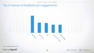 www.rsperle.com rsperle@gmail.com
68
2,0%2,0%
2,4%2,5%
4,2%
Top 5 marcas no Facebook por engajamento
Redes Sociais - O que são?
Alelo
Brasil
Toyota
Brasil
Crocs
Clube
dosVira-LatasFrontline
Brasil
Fonte: SocialBakers (junho/2013)
 