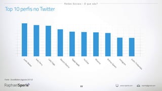 www.rsperle.com rsperle@gmail.com
69
23.711.32924.062.480
30.089.11130.917.30631.366.30631.834.870
34.848.101
39.484.07640.294.476
42.610.149
Top 10 perfis no Twitter
Redes Sociais - O que são?
Justin
Bieber
KatyPerry
LadyGaga
BarackObam
a
TaylorSw
ift
YouTube
Rihanna
BritneySpears
Instagram
Justin
Tim
berlake
Fonte: SocialBakers (agosto/2013)
 