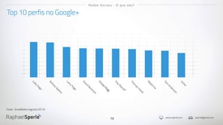www.rsperle.com rsperle@gmail.com
70
5.078.948
5.563.2205.620.611
5.908.8225.972.8486.032.3786.085.763
6.345.696
7.287.7937.384.672
Top 10 perfis no Google+
Redes Sociais - O que são?
LadyGaga
BritneySpears
LarryPage
David
Beckham
Snoop
Dogg
TreyRatcliff
Thom
asHaw
k
M
adonna
Tom
Anderson
Usher
Fonte: SocialBakers (agosto/2013)
 