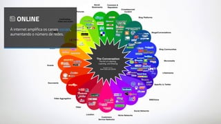 ONLINE
A internet amplifica os canais sociais,
aumentando o número de redes.
 