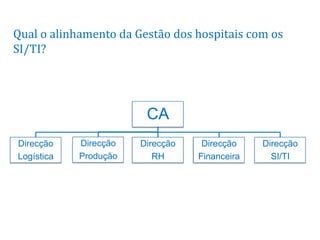 Qual o alinhamento da Gestão dos hospitais com os
SI/TI?




                        CA
Direcção    Direcção   Direcção    Direcção    Direcção
Logística   Produção      RH      Financeira     SI/TI
 