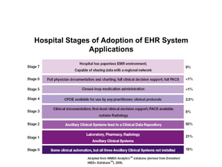 Hospital Stages of Adoption of EHR System
               Applications
 