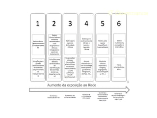 IT Governance




Aumento da exposição ao Risco
 