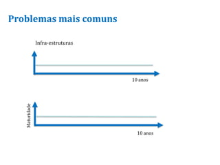 Problemas mais comuns

                Infra-estruturas




                                   10 anos
   Maturidade




                                     10 anos
 