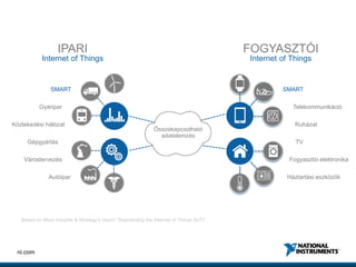13ni.com
Based on Moor Insights & Strategy's report "Segmenting the Internet of Things (IoT)"
SMART
Gyáripar
Közlekedési hálózat
Gépgyártás
Várostervezés
Autóipar
SMART
Telekommunikáció
Ruházat
TV
Fogyasztói elektronika
Háztartási eszközök
Összekapcsolható
adatelemzés
IPARI
Internet of Things
FOGYASZTÓI
Internet of Things
 
