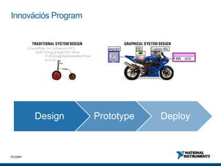 14ni.com
Innovációs Program
Design Prototype Deploy
 