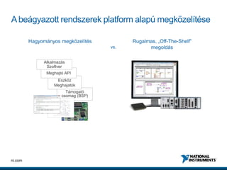 9ni.com
Abeágyazott rendszerek platform alapú megközelítése
Hagyományos megközelítés Rugalmas, „Off-The-Shelf”
megoldásvs.
Támogató
csomag (BSP)
Eszköz
Meghajatók
Meghajtó API
Alkalmazás
Szoftver
 