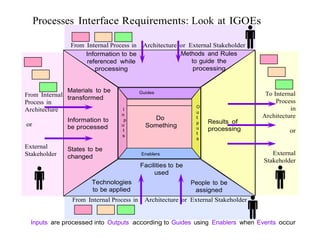 Processes Interface Requirements: Look at IGOEs

               From Internal Process in     Architecture or External Stakeholder
                    Information to be                    Methods and Rules
                    referenced while                         to guide the
                       processing                             processing


              Materials to be              Guides
From Internal transformed                                                            To Internal
Process in                                                                               Process
                                                               O                              in
Architecture                       I
                                                               u
                                  n                                                 Architecture
              Information to       p           Do              t
or                                                             p   Results of
              be processed        u          Something         u
                                  t                                processing                or
                                                               t
                                  s
                                                               s
External      States to be
Stakeholder                                Enablers                                    External
              changed
                                                                                    Stakeholder
                                           Facilities to be
                                                used
                       Technologies                           People to be
                       to be applied                           assigned
                From Internal Process in     Architecture or External Stakeholder


  Inputs are processed into Outputs according to Guides using Enablers when Events occur
 