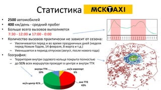 Статистика
• 2500 автомобилей
• 400 км/день - средний пробег
• Больше всего вызовов выполняется
7:30 - 12:00 и 17:00 - 0:00
• Количество вызовов практически не зависит от сезона:
– Увеличивается перед и во время праздничных дней (неделя
перед Новым Годом, 14 февраля, 8 марта и т.д.)
– Уменьшается в период отпусков (август, после нового года)
• География:
– Территория внутри садового кольца покрыта полностью
– до 51% всех маршрутов проходят в центре и внутри ТТК
из/в аэропорт
6%
вне ТТК
43%
из/в центр 41%
внутри ТТК
10%
 