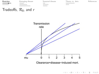 Overview Emerging disease Seasonal disease Theory vs. data References
Tradeos, R0, and r
Clearance+disease−induced mort.
Transmission
rate
mu 0 1 2 3 4 5
 
