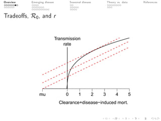 Overview Emerging disease Seasonal disease Theory vs. data References
Tradeos, R0, and r
Clearance+disease−induced mort.
Transmission
rate
mu 0 1 2 3 4 5
 