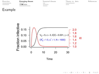 Overview Emerging disease Seasonal disease Theory vs. data References
Example
Time
Fractioninfective
0.00
0.05
0.10
0.15
0 10 20 30
Vg = 5, c = 3, I(0) = 0.001, γ = 2
(R0
*
= 1.5, α*
= 1, N = 1000)
1.0
1.2
1.4
1.6
1.8
2.0
α
 