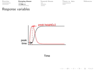 Overview Emerging disease Seasonal disease Theory vs. data References
Response variables
Time
peak
time
peak height(α)
 