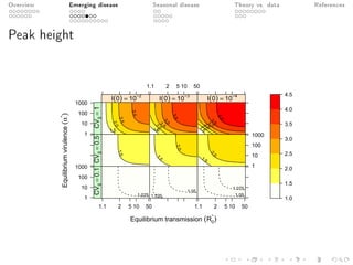 Overview Emerging disease Seasonal disease Theory vs. data References
Peak height
Equilibrium transmission (R0
*
)
Equilibriumvirulence(α*
)
1
10
100
1000
1.1 2 5 10 50
1.025
I(0) = 10−2
CVg=0.1
1.025
1.05
I(0) = 10−3
CVg=0.1
1.1 2 5 10 50
1.05
1.075
I(0) = 10−4
CVg=0.1
1.5
I(0) = 10−2
CVg=0.5
1.5
2.0
I(0) = 10−3
CVg=0.5
1
10
100
1000
1.5
2.0
I(0) = 10−4
CVg=0.5
1
10
100
1000
1.5
2.0
2.5
3.0
I(0) = 10−2CVg=1
1.1 2 5 10 50
1.5
2.0
2.5
3.0
3.5
I(0) = 10−3
CVg=1
1.5
2.0
2.5
3.0
3.5
4.0
I(0) = 10−4
CVg=1 1.0
1.5
2.0
2.5
3.0
3.5
4.0
4.5
 