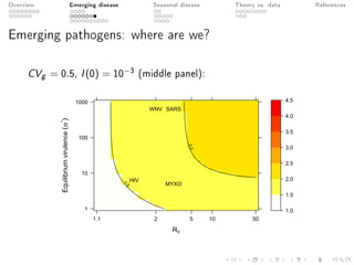 Overview Emerging disease Seasonal disease Theory vs. data References
Emerging pathogens: where are we?
CVg = 0.5, I(0) = 10−3 (middle panel):
R0
Equilibriumvirulence(α*
)
1
10
100
1000
1.1 2 5 10 50
1.5
2.0
SARS
HIV
WNV
MYXO
1.0
1.5
2.0
2.5
3.0
3.5
4.0
4.5
 