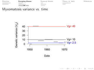 Overview Emerging disease Seasonal disease Theory vs. data References
Myxomatosis variance vs. time
Date
Geneticvariance(Vg)
0
10
20
30
40
1950 1960 1970
Vg= 10
Vg= 2.5
Vg= 40
 