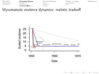 Overview Emerging disease Seasonal disease Theory vs. data References
Myxomatosis virulence dynamics: realistic tradeo
Date
Scaledvirulence
0
5
10
15
20
25
1950 1960 1970
h=40
h=10
h=2.5
 