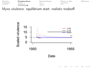 Overview Emerging disease Seasonal disease Theory vs. data References
Myxo virulence: equilibrium start, realistic tradeo
Date
Scaledvirulence
0
5
10
15
1950 1955
h=40
h=10
h=2.5
 
