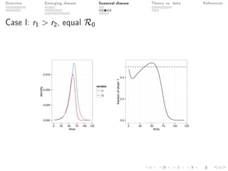 Overview Emerging disease Seasonal disease Theory vs. data References
Case I: r1  r2, equal R0
0.000
0.025
0.050
0.075
0 25 50 75 100 125
time
density
variable
I1
I2
0.0
0.2
0.4
0 25 50 75 100 125
time
fractionofstrain1
 