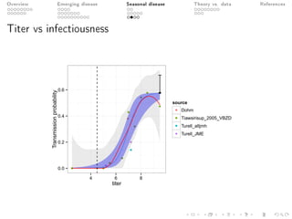 Overview Emerging disease Seasonal disease Theory vs. data References
Titer vs infectiousness
q q q
q
q
q
q
q
q
q
q
q
q
q
q
q
0.0
0.2
0.4
0.6
4 6 8
titer
Transmissionprobability
source
q
q
q
q
Dohm
Tiawsirisup_2005_VBZD
Turell_altjmh
Turell_JME
 