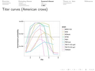 Overview Emerging disease Seasonal disease Theory vs. data References
Titer curves (American crows)
1e−04
1e−02
1e+00
2 4 6 8
day
transmissionprobability
strain
BIRD1153
KEN
KENsub
NY99
P991
P991sub
TM171−03−pp5
TM173−03−pp1
TWN301
 