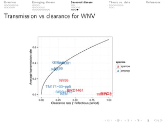 Overview Emerging disease Seasonal disease Theory vs. data References
Transmission vs clearance for WNV
BIRD1153
BIRD1461
NY99
TM171−03−pp5
BIRD1153
KEN
KENsub
NY99P991
TM171−03−pp5
TWN301
0.0
0.2
0.4
0.6
0.00 0.25 0.50 0.75 1.00
Clearance rate (1/infectious period)
Averagetransmissionrate
species
a
a
sparrow
amcrow
 