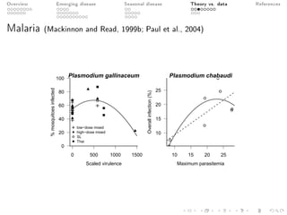 Overview Emerging disease Seasonal disease Theory vs. data References
Malaria (Mackinnon and Read, 1999b; Paul et al., 2004)
q
q
qq
0 500 1000 1500
0
20
40
60
80
100
Scaled virulence
%mosquitoesinfected
Plasmodium gallinaceum
q
low−dose mixed
high−dose mixed
SL
Thai
q
q
q
q
qq
q
q
10 15 20 25
10
15
20
25
Maximum parasitemia
Overallinfection(%)
Plasmodium chabaudi
 