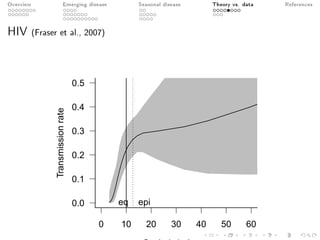 Overview Emerging disease Seasonal disease Theory vs. data References
HIV (Fraser et al., 2007)
0 10 20 30 40 50 60
0.0
0.1
0.2
0.3
0.4
0.5
Transmissionrate
eq epi
 