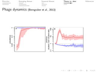 Overview Emerging disease Seasonal disease Theory vs. data References
Phage dynamics (Berngruber et al., 2013)
 