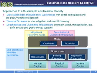 Sustainable and Resilient Society (2)


Approaches to a Sustainable and Resilient Society
   Multi-stakeholder and Multi-level Governance with better participation and
    pro-poor, vulnerable approach
   Financial Schemes for risk mitigation and smooth recovery
   Decentralised and Diversified Infrastructure of energy, water, transportation, etc.
      - safe, secure and green energy systems
                                  Mitigation &                   Decentralized &
                                Recovery Finance             Diversified Infrastructure
                                                                     Market
                                                       Circulation              Production

    Multi-stakeholder
    Multi-level                                                Government
    Governance                                                   Building             Regulation/
                                      Redistribution
                                                              infrastructure         Conservation

                                             Human                   Physical                Natural
                                             Capital                 Capital                 Capital

              IGES | http://www.iges.or.jp                                                             5
 