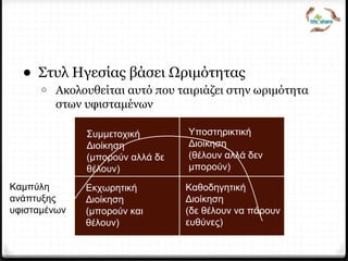 Μοντέλα Ηγεσίας
• Στυλ Ηγεσίας βάσει Ωριμότητας
o Ακολουθείται αυτό που ταιριάζει στην ωριμότητα
στων υφισταμένων
Εκχωρητική
Διοίκηση
(μπορούν και
θέλουν)
Υποστηρικτική
Διοίκηση
(θέλουν αλλά δεν
μπορούν)
Συμμετοχική
Διοίκηση
(μπορούν αλλά δε
θέλουν)
Καθοδηγητική
Διοίκηση
(δε θέλουν να πάρουν
ευθύνες)
Καμπύλη
ανάπτυξης
υφισταμένων
 