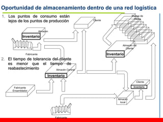 Oportunidad de almacenamiento dentro de una red logística
1. Los puntos de consumo están                                               Puntos de
                                                                              Venta
   lejos de los puntos de producción               Cliente



                            Almacén

             Inventario

                                                                      Almacén del
                                                                        Cliente

               Fabricante                                    Inventario
2. El tiempo de tolerancia del cliente
   es menor que el tiempo de
   reabastecimiento          Almacén Central

                                  Inventario
                                                                                Cliente

       Fabricante                                                             Inventario
      Ensamblador


                                                                   Almacén
                                                                     local




                                      Fabricante
 