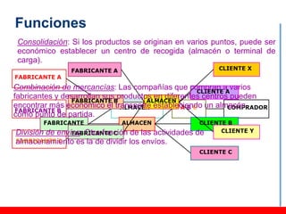 Funciones
 Consolidación: Si los productos se originan en varios puntos, puede ser
 económico establecer un centro de recogida (almacén o terminal de
 carga).


Combinación de mercancías: Las compañías que compran a varios
fabricantes y desarrollan sus productos en diferentes centros pueden
encontrar más económico el transporte estableciendo un almacén
como punto de partida.

División de envíos: Otra función de las actividades de
almacenamiento es la de dividir los envíos.
 