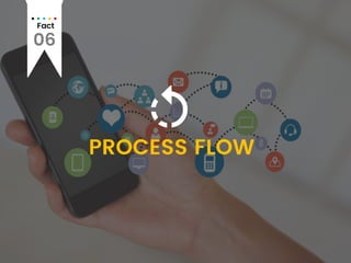 Fact
06
PROCESS FLOW
 