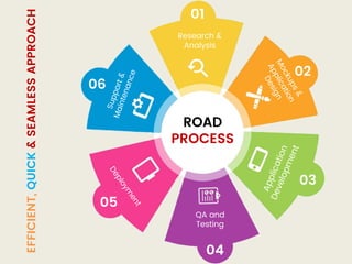 EFFICIENT,QUICK&SEAMLESSAPPROACH
01
02
03
04
05
06
Research &
Analysis
QA and
Testing
ROAD
PROCESS
 