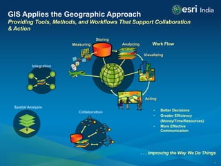 GIS Applies the Geographic Approach
Providing Tools, Methods, and Workflows That Support Collaboration
& Action
          ...
