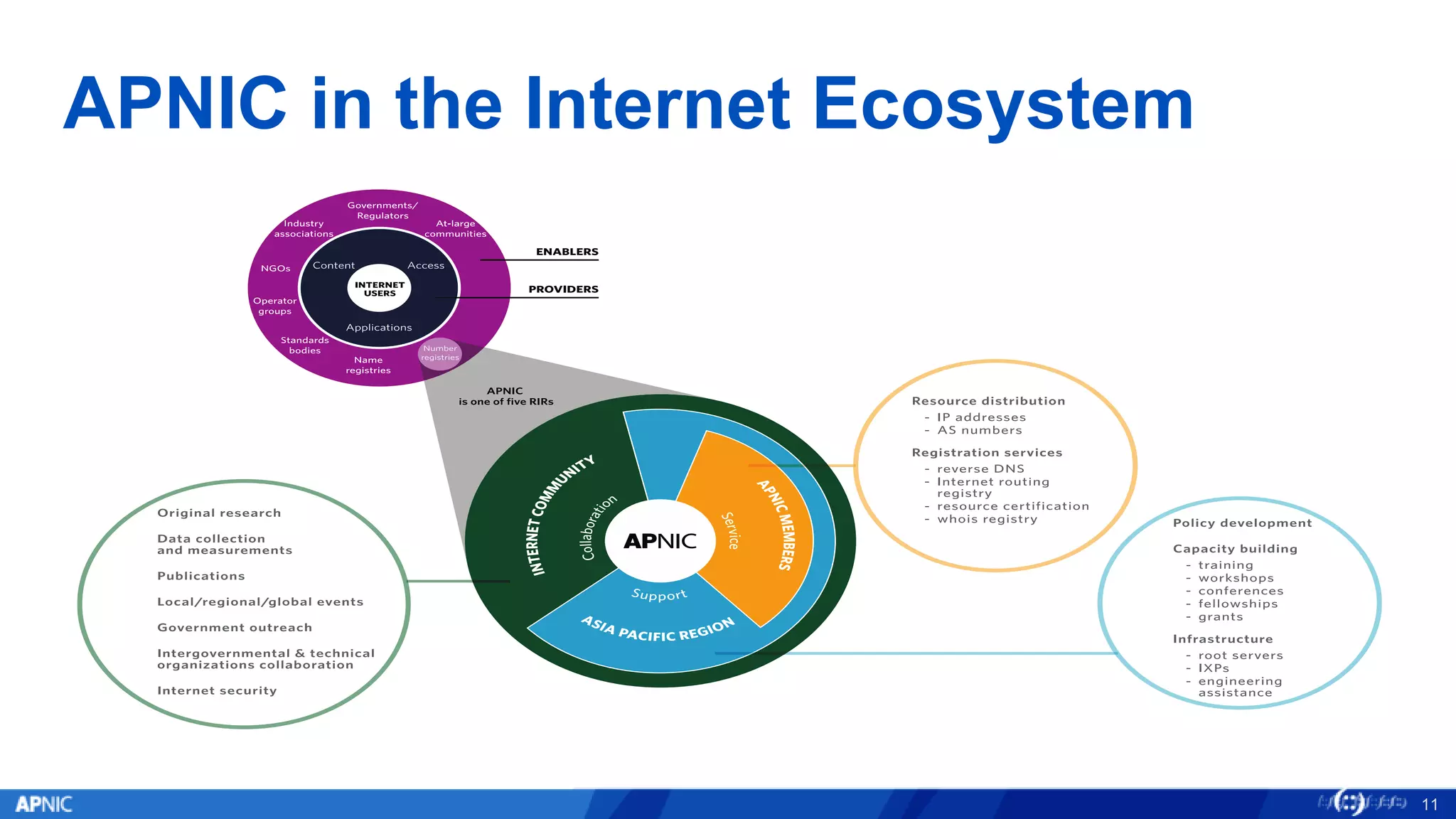 APNIC in the Internet Ecosystem
11
 