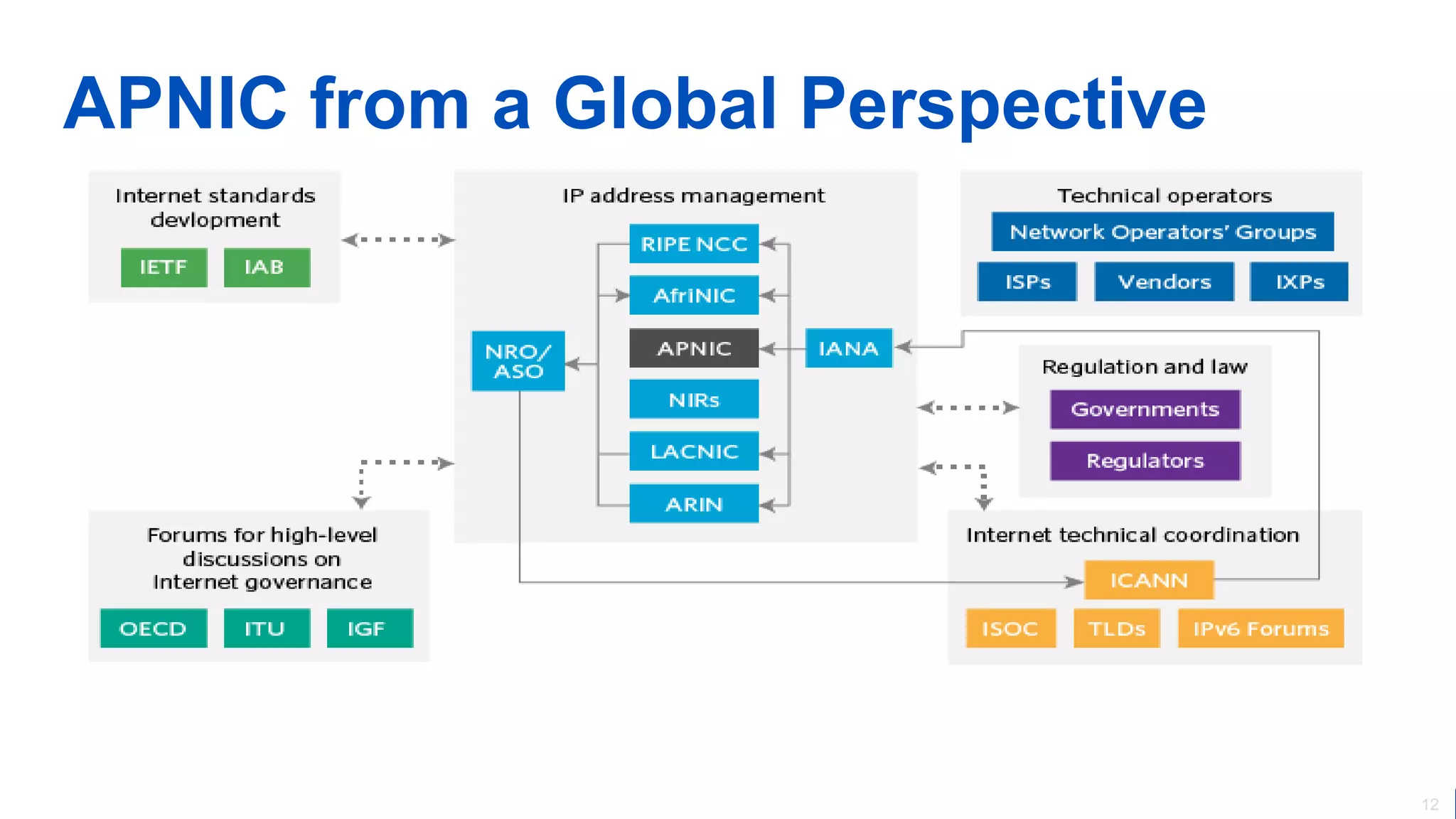 APNIC from a Global Perspective
12
 