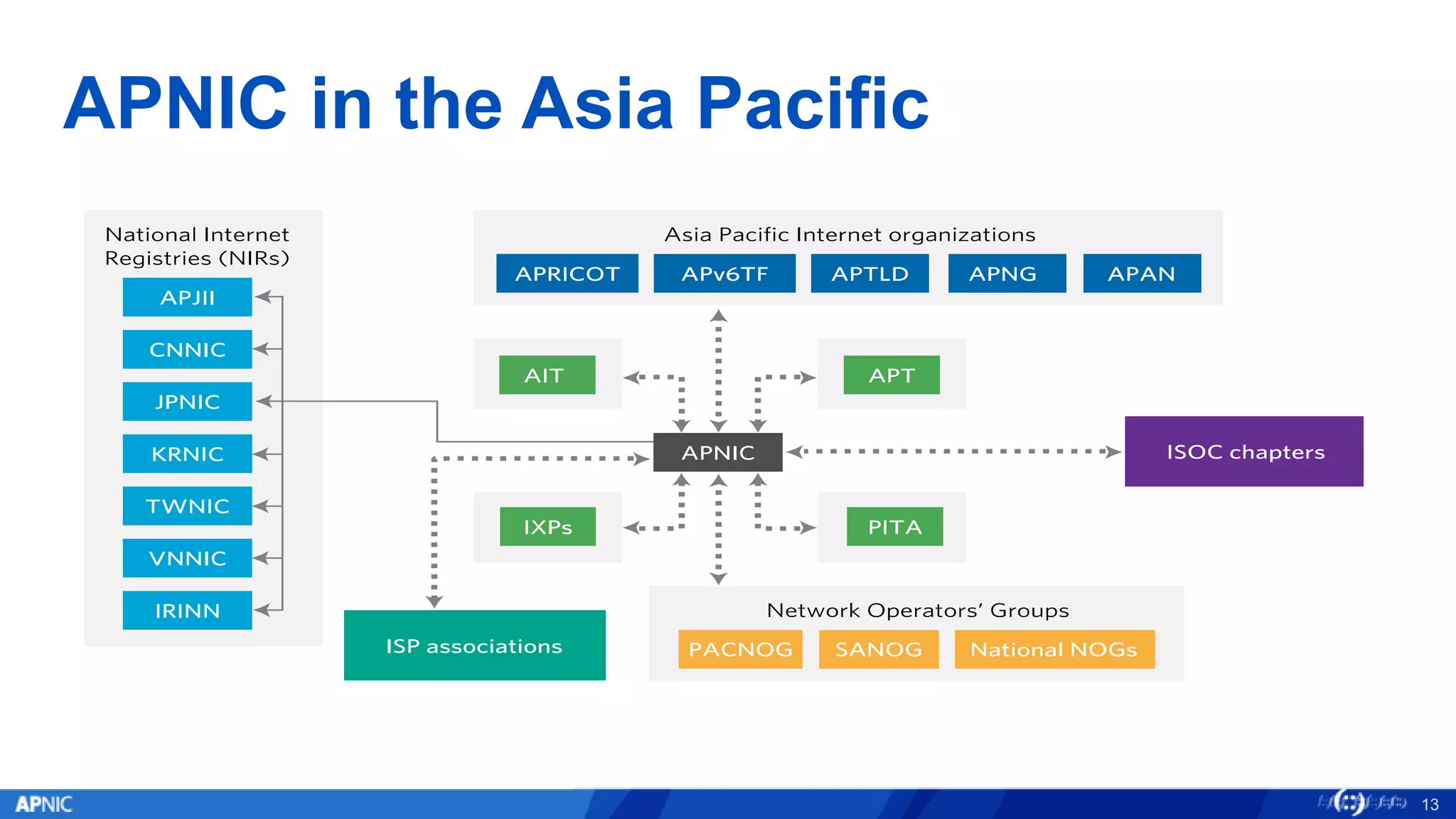 APNIC in the Asia Pacific
13
 