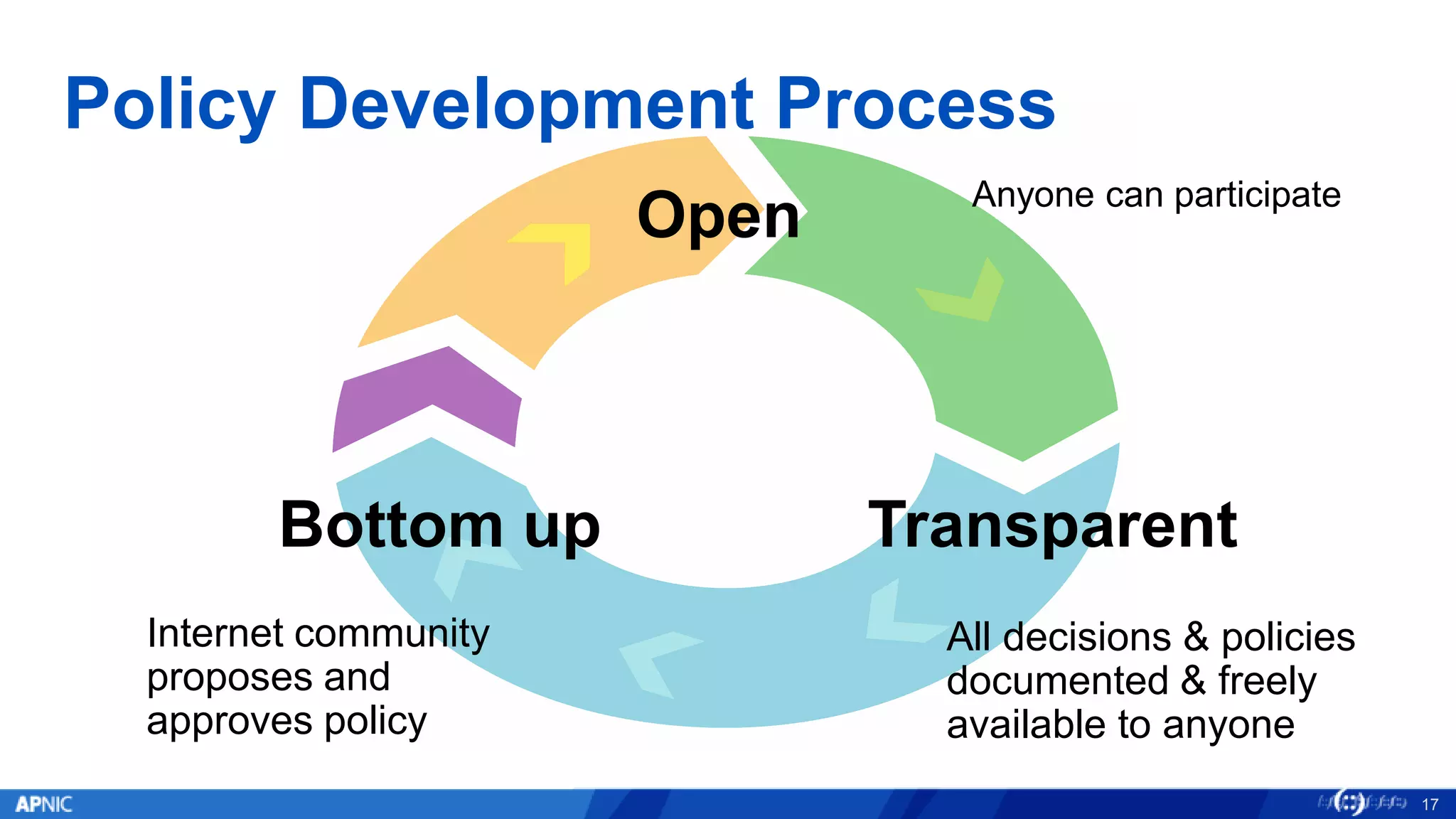 Policy Development Process
17
All decisions & policies
documented & freely
available to anyone
Internet community
proposes and
approves policy
Open
TransparentBottom up
Anyone can participate
 