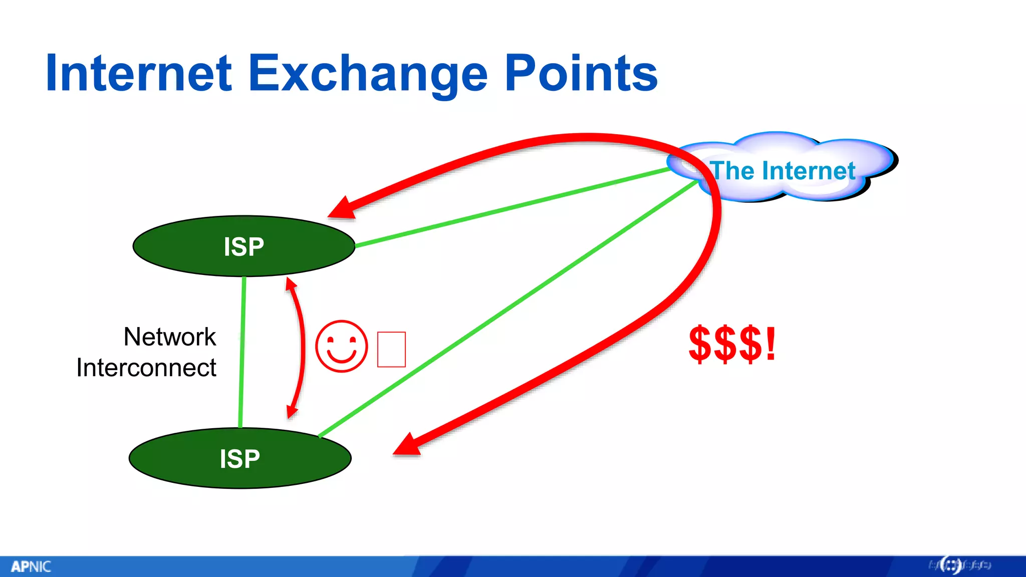Internet Exchange Points
ISP
ISP
$$$!
The Internet
☺︎Network
Interconnect
 