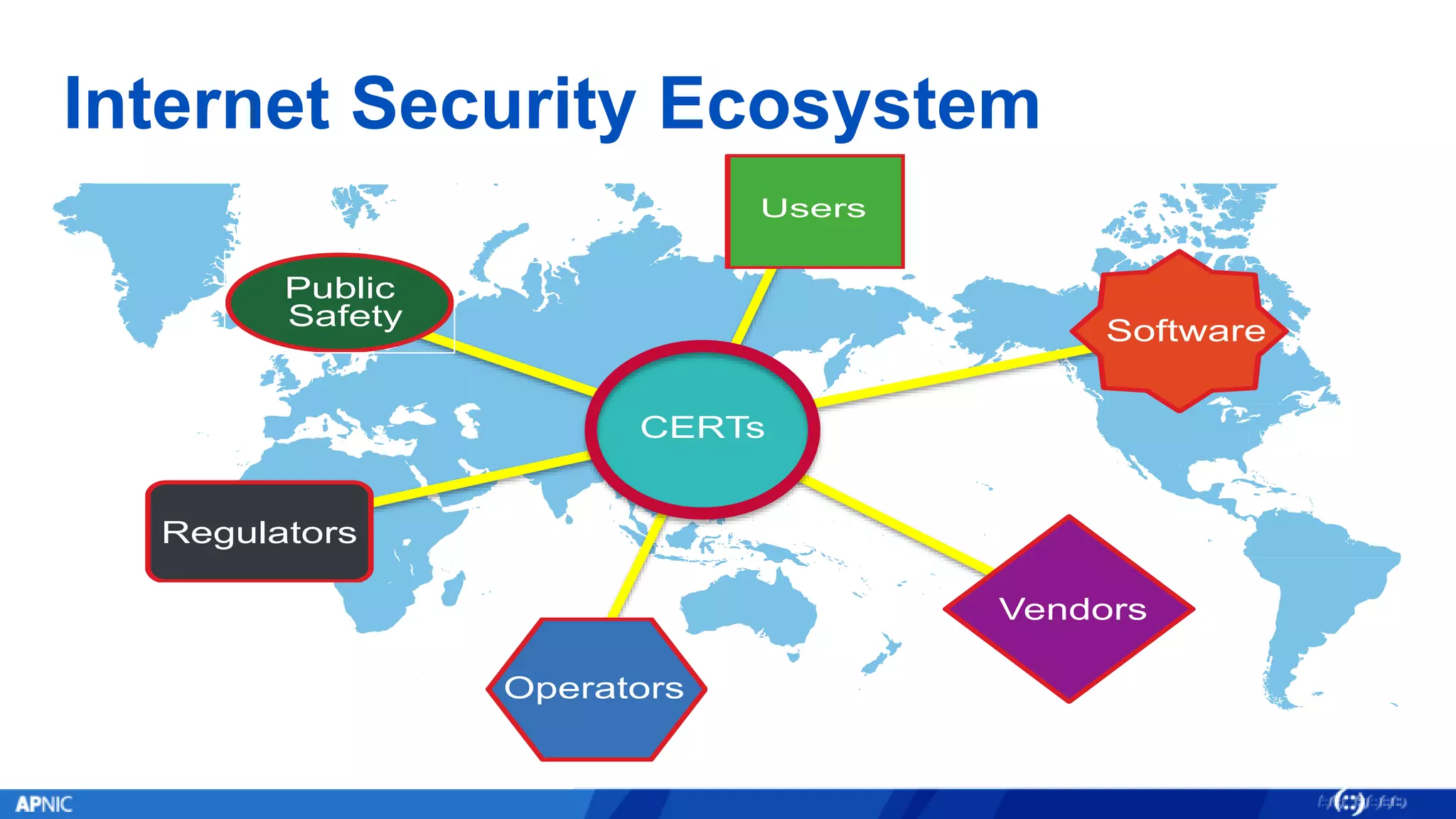 Users
Public
Safety
Regulators
Operators
Vendors
Software
Internet Security Ecosystem
CERTs
 