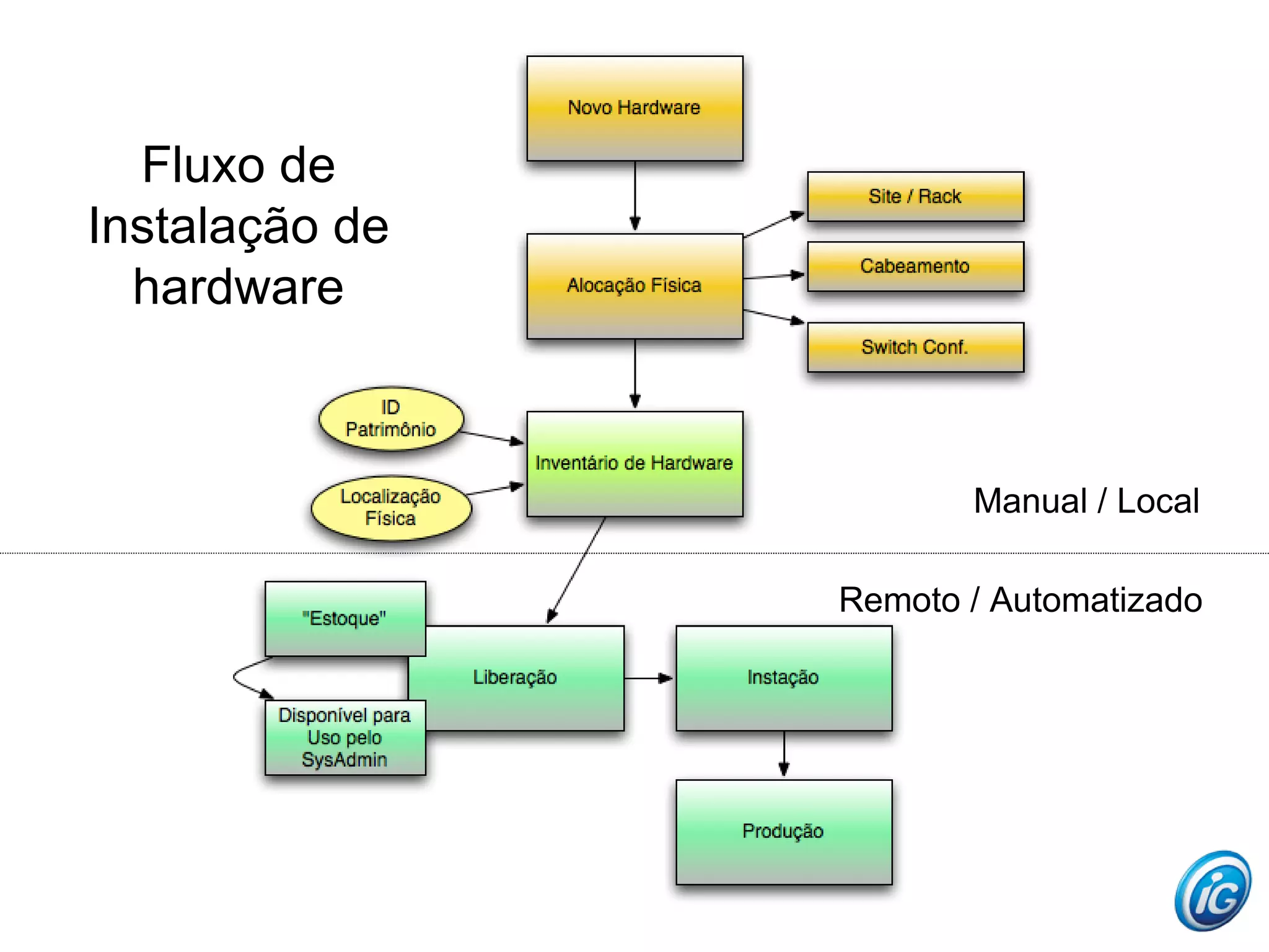 Fluxo de
Instalação de
  hardware



                       Manual / Local

                Remoto / Automatizado
 
