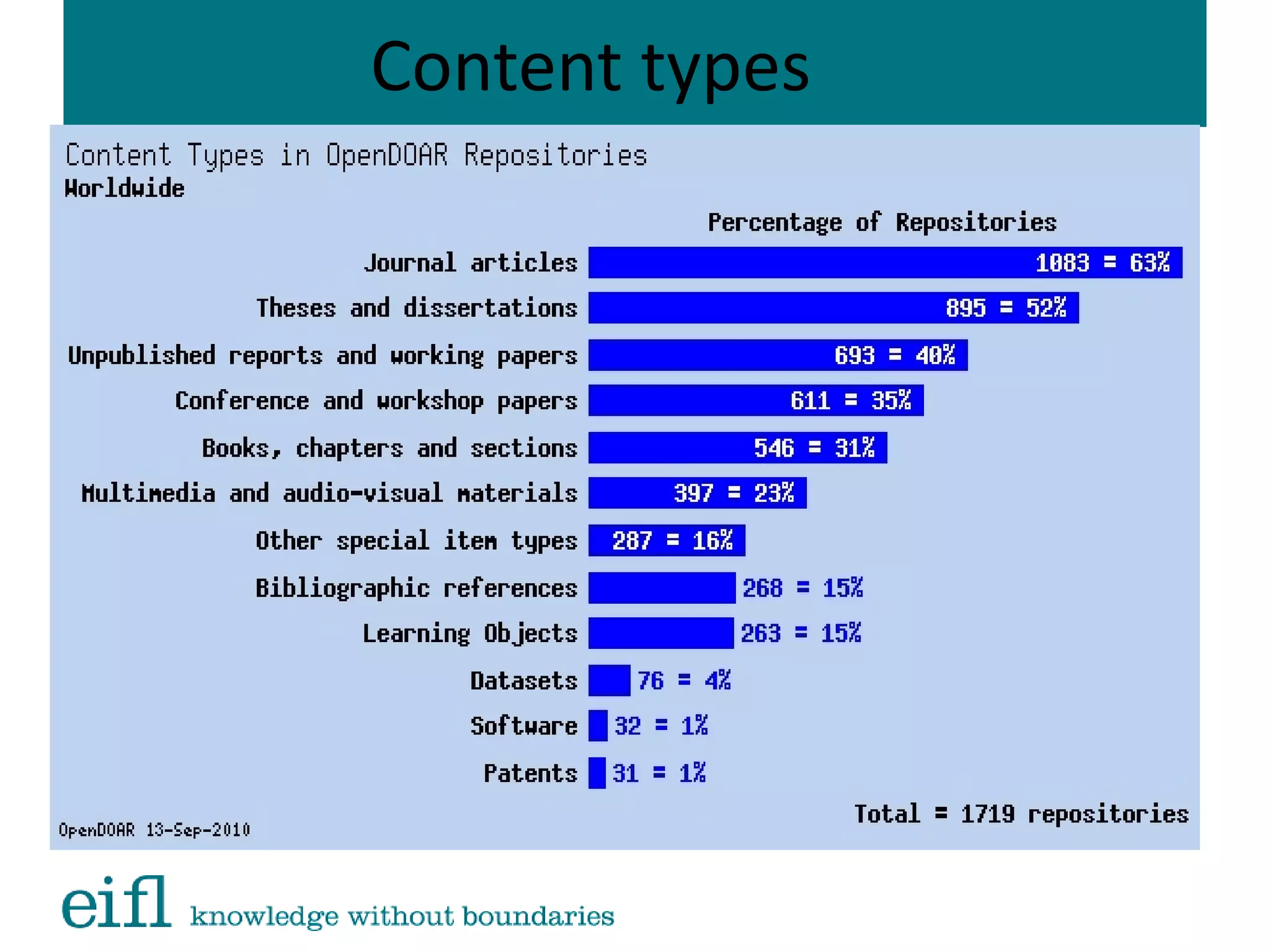 Content types
 