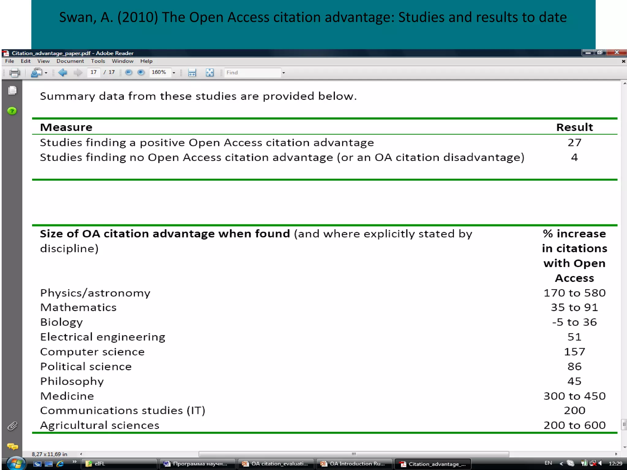 Swan, A. (2010) The Open Access citation advantage: Studies and results to date
 
