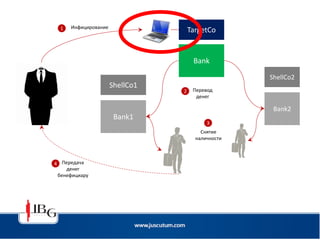 TargetCo
Bank
ShellCo2
Bank2
ShellCo1
Bank1
Перевод
денег
2
Снятие
наличности
3
Инфицирование1
Передача
денег
бенефициару
4
 