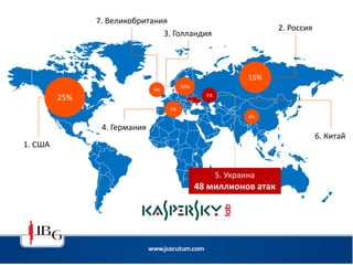 25%
15%
10%
9%
5%
4%
4%
1. США
2. Россия
3. Голландия
4. Германия
5. Украина
48 миллионов атак
6. Китай
7. Великобритания
 